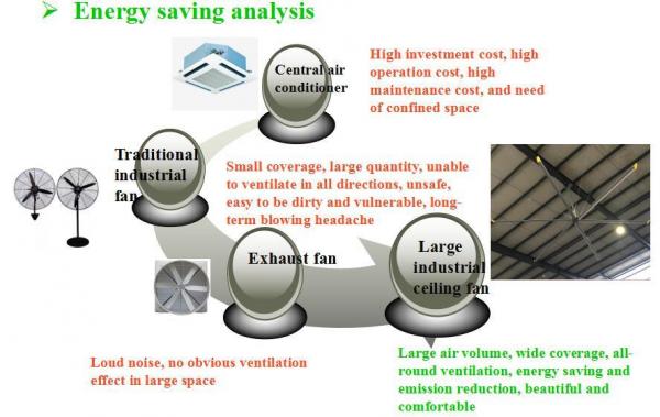 High Quality Hvls Large Ceiling Fans with Energy Saving Permanent Magnet Gearless Motor