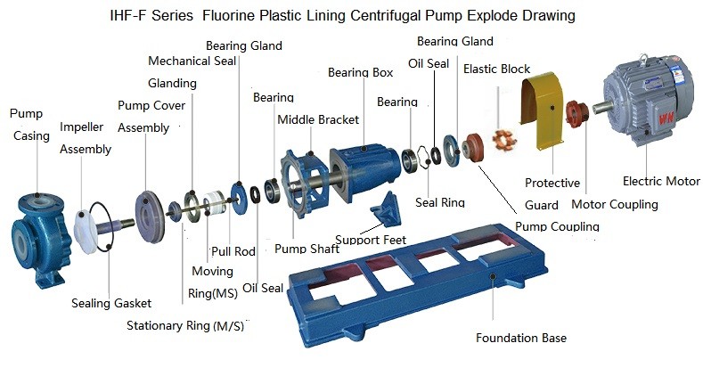 Cheap IHF -F Series fluorine plastic lining centrifugal pump wholesale