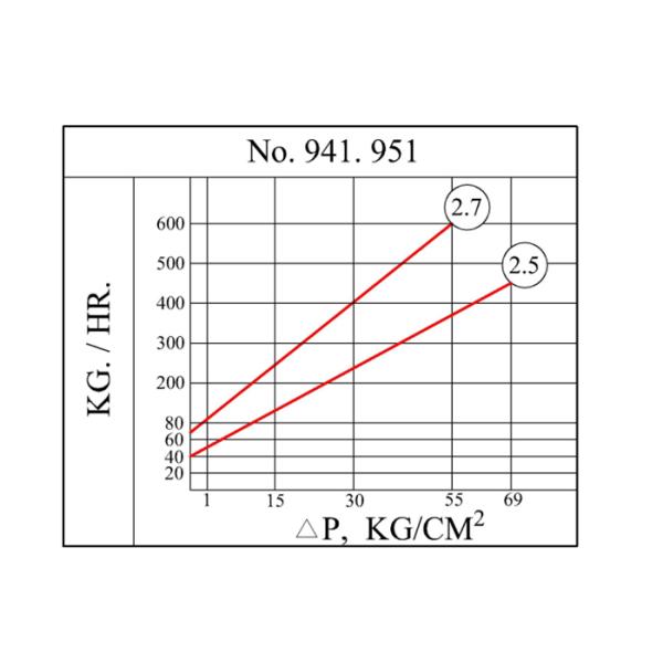 Forged Steel Inverted Bucket Steam Trap 941 951 Model Thread DN15 Flange End