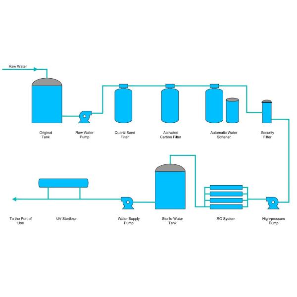 6TPH Drinking Water RO System Direct Drinking Water Ro Treatment Plant