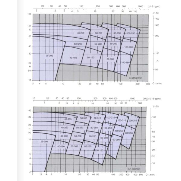 High Pressure Submersible Pump Vertical Long Shaft Pump Electric 5~500 m³/h Capacity Rate