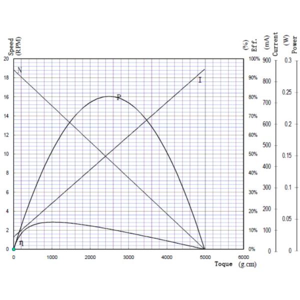5000-3000rpm Small DC Gear Motor N20 DC Motor With Gearbox And Encoder