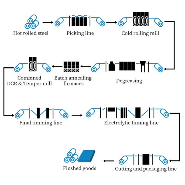 Food Grade Tin Plated Steel Thickness 18mm SPCC Grade Silver Surface Mill Test DR8