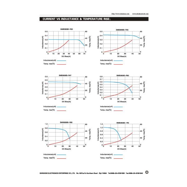 28A Shielded Ferrite Based SMT Inductor With Lower Core Loss