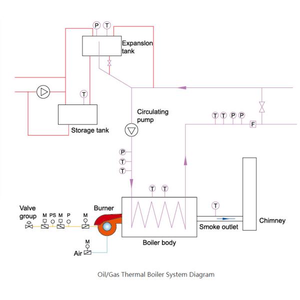 29MW Organic Oil Boiler Heat Utilization with multi coil structure
