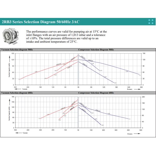 2RB Side Channel High Pressure Air Blower Industrial 50 - 440mbar