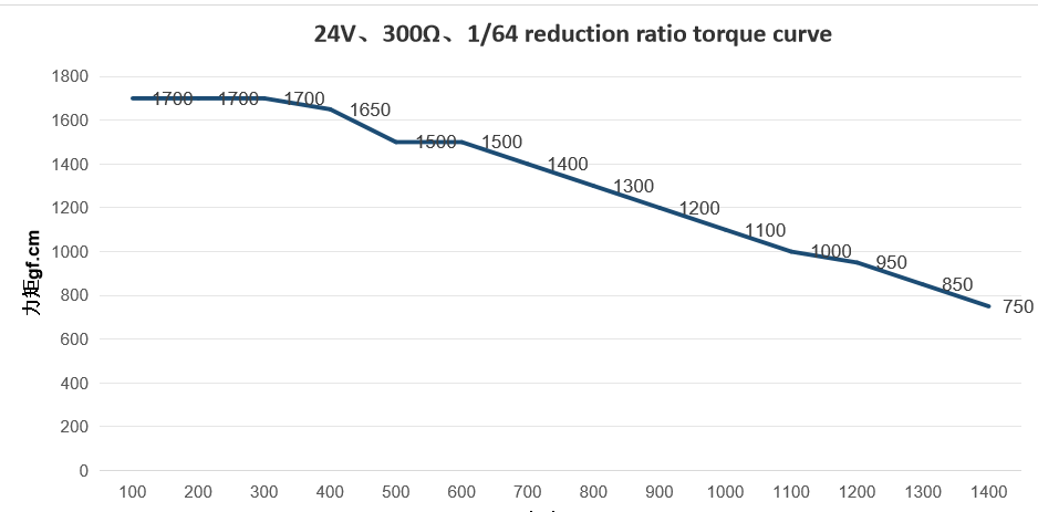 20byj48 Mini Gear Motor 20mm Permanent Magnet 12V Stepper Motor for Automatic Door Lock