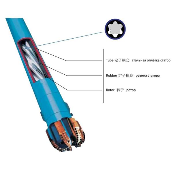 Downhole Motor : stator, rotor, shaft, housing, bearing, by-pass valve, etc