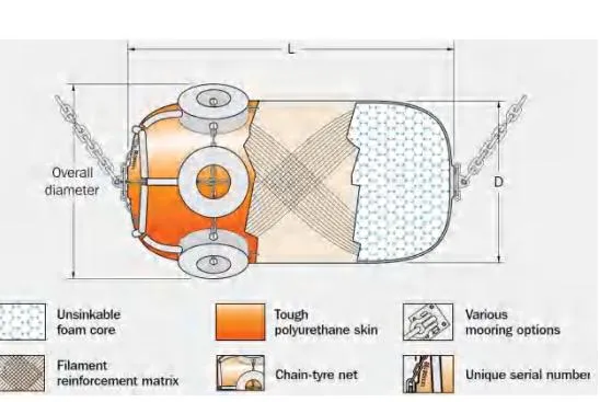 Marine Foam Filled Fender to Protect Boat and Dock