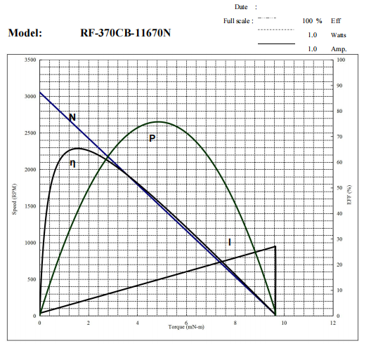24.4mm RF-370CB-11670 Motor 12V DC Electric Motors TN Curve