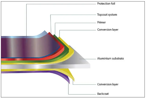 A1100 A3003 A1050 PE Aluminium Colour Coated Coils Sheet 1240mm 1200mm