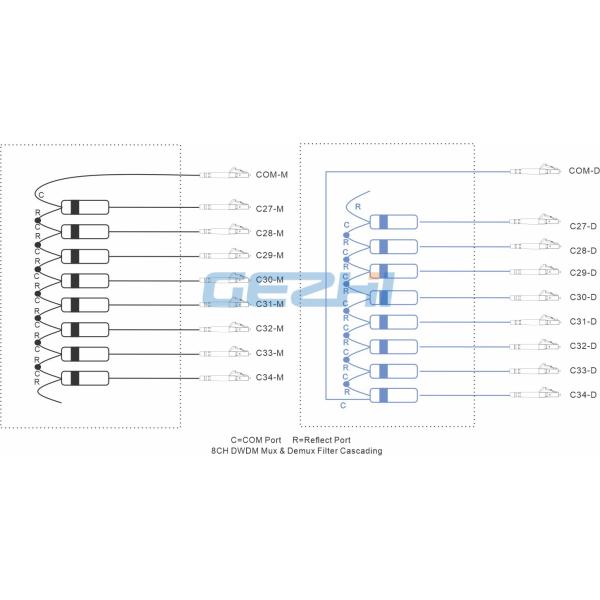 Double Fiber 1x8 Channels DWDM Mux Passive Filters
