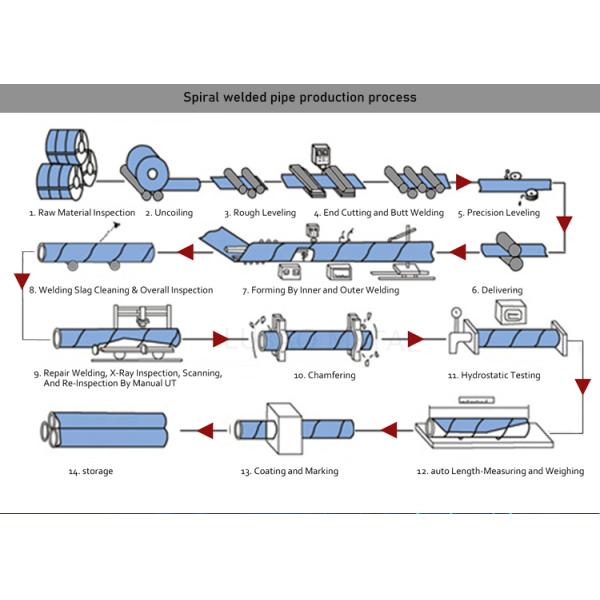 Q195/Q235/Q345/S235JR/S275JR/S355JR Grade SSAW Sawl Carbon Welded Steel Pipe with and ASTM/AISI/SGCC/CGCC/TDC51DZM Grade