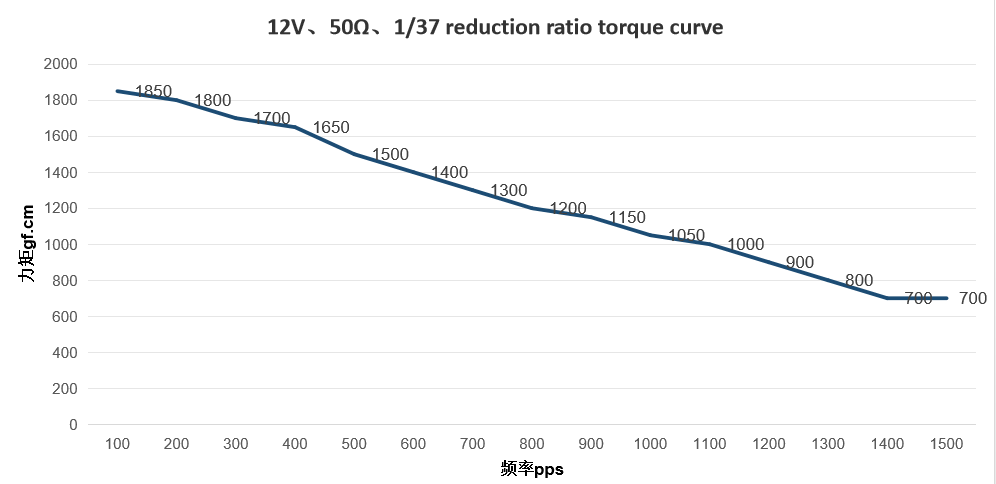 20byj48 Mini Gear Motor 20mm Permanent Magnet 12V Stepper Motor for Automatic Door Lock