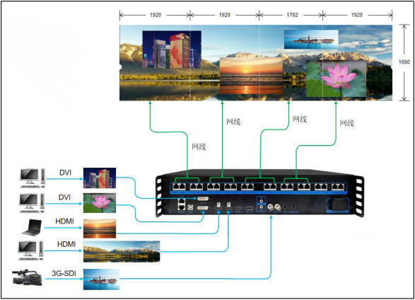 Sysolution 2 In 1 Video Processor S70S 20 Ethernet Port 10.4 Million Pixels 5 I4K 60HZ