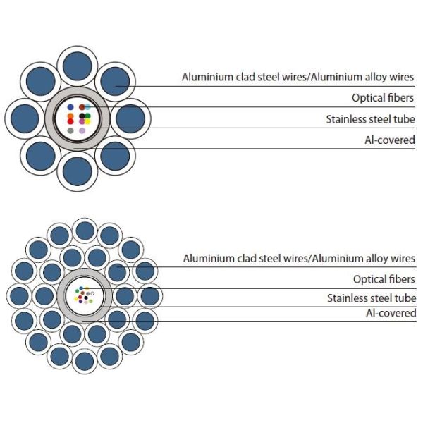 Central Al-covered stainless steel tube OPGW Single-Double Armour Layers