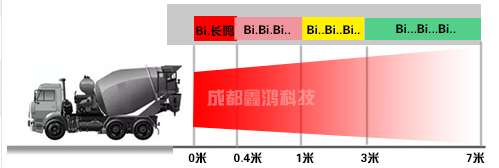 Waterproof Parking Sensors for truck and bus with Numeral and color LED Display