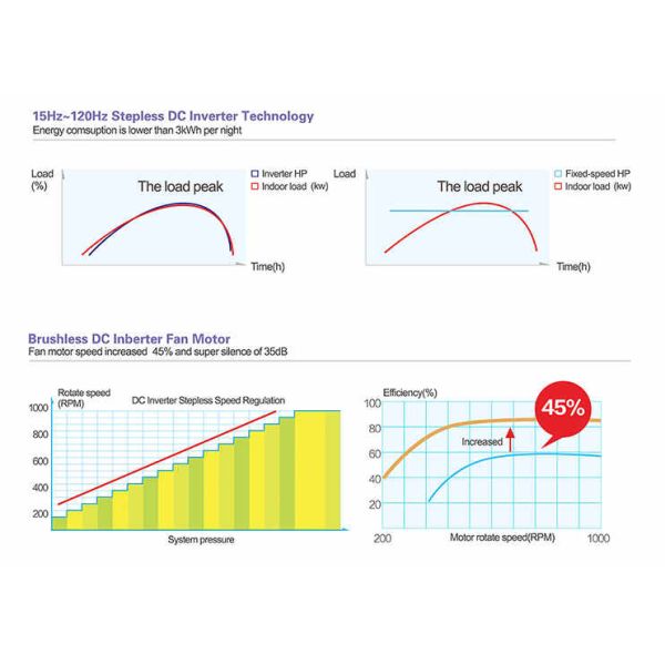 DHW Electric Air Source Inverter Heat Pump For Swimming Pool Dehumidified 220KW
