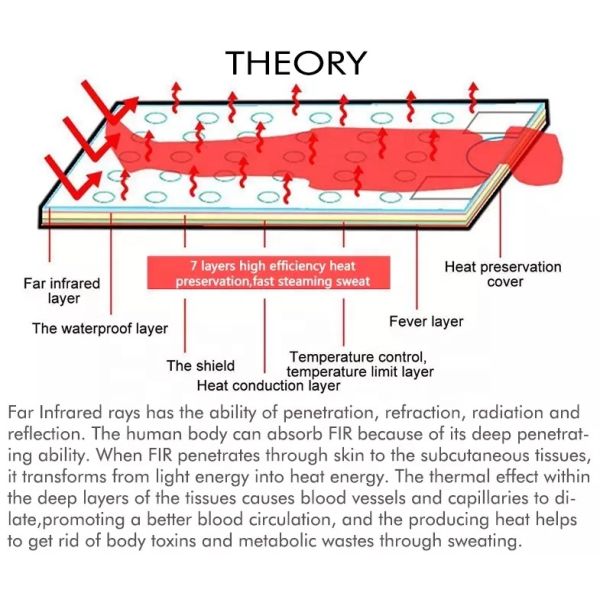 Body Targeted Infrared Light Therapy Far Infrared Sauna Blanket in Black from Huikang