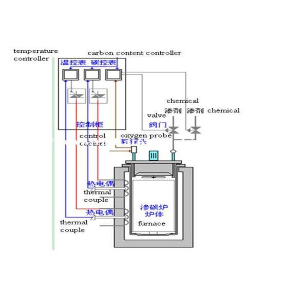 Pit Small Heat Treat Furnace For Carburizing Process Dia 600mm Height 800mm