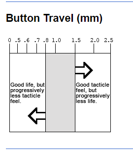 45 Degree Silicone Rubber Keypad , Tactile Keypad Epoxy Treatment Good Touch Feeling