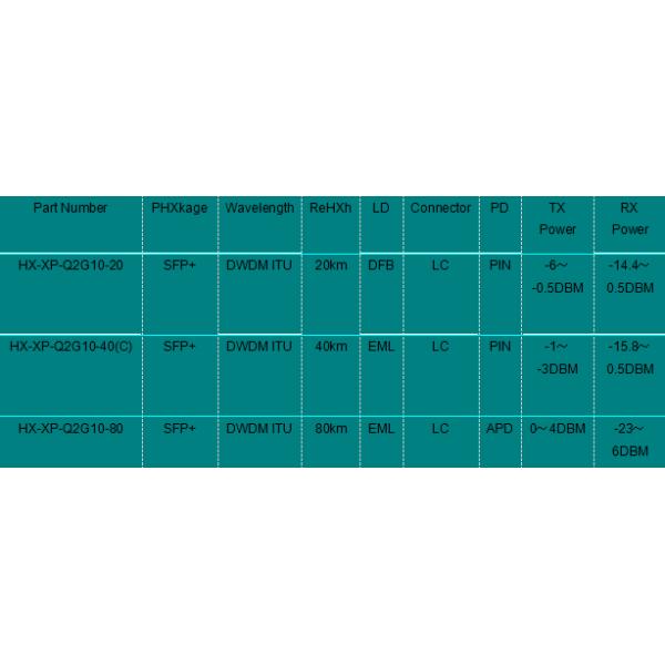 Hot Pluggable 10G SFP+ Module 11.3Gbps DWDM Transceiver For SDH STM64