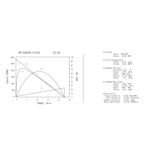  RK520TB-17410 Mini Motor TN Curve