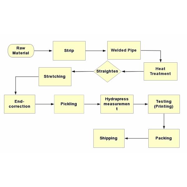 SS 304 Welded Square Stainless Steel Tube 316 Rectangular 201 Pipe 150mm