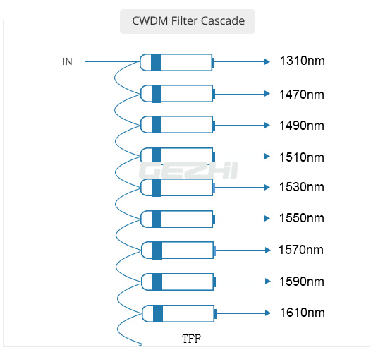 Dual fiber 8ch Optical Module Cwdm Mux and Demux Multiplexer