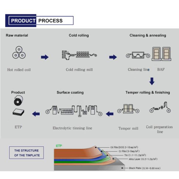 Tinplate Spcc Bright 2.8/2.8 0.4mm Tin Coating 2.8/2.8 g/m2 for Tinplate Chemical Packaging Solutions