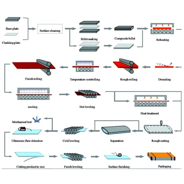 Hot Rolled Stainless Steel Coil 201 430 410 202 304 316l 4x8 For Stair Handrail