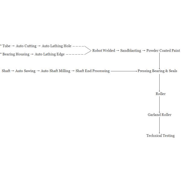 SABS Standard 2800mm Width Mining Conveyor Rollers