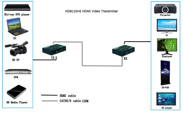 Wide IR Signal HDMI Fiber Optic Extender Over TCP/IP HDMI 1.3 HDCP 1.2 Standard