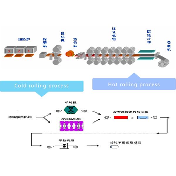 304 Cold Rolled Metal Stainless Steel Coil Grade 201 3mm Corrosion Resistance