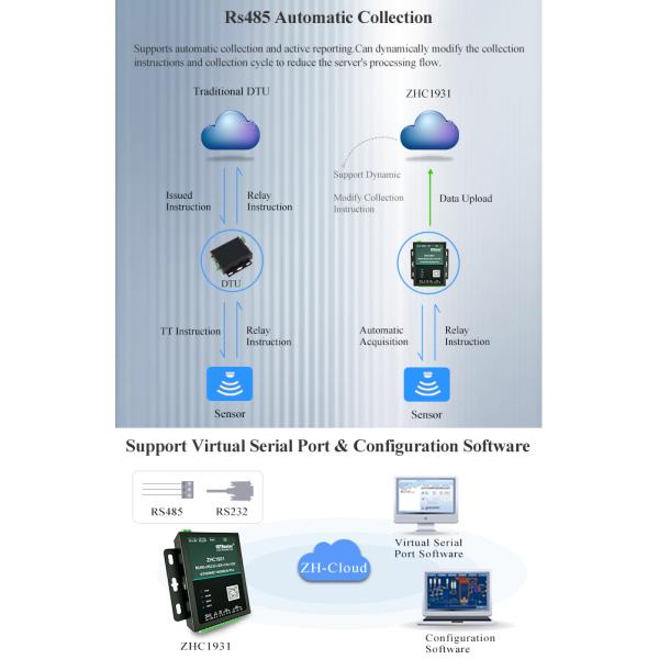 Modbus TCP Serial To Ethernet RTU