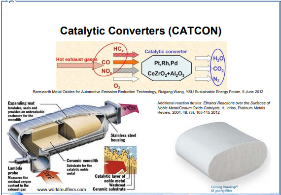 Cerium Zirconium Lanthanum Neodymium solid Rare Earth Catalyst