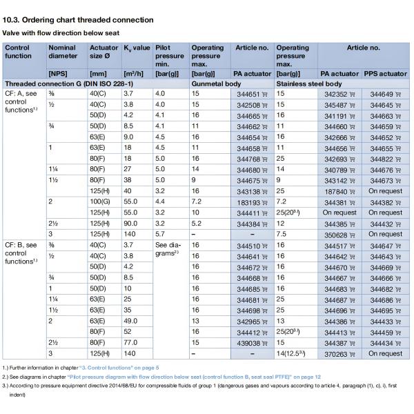 Pneumatically operated 2/2 way angle seat valve CLASSIC Stainless steel body with PPS actuator