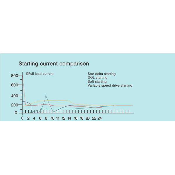 Variable Frequency Drive VSD Screw Compressor With 250KW Permanent Magnet