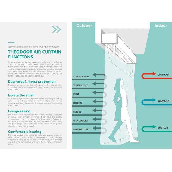 2025 S7 Series Air Curtains With UV Sterilization Air Barrier Just For Doors Width 0.9m, 1.2m, 1.5m, 1.8m