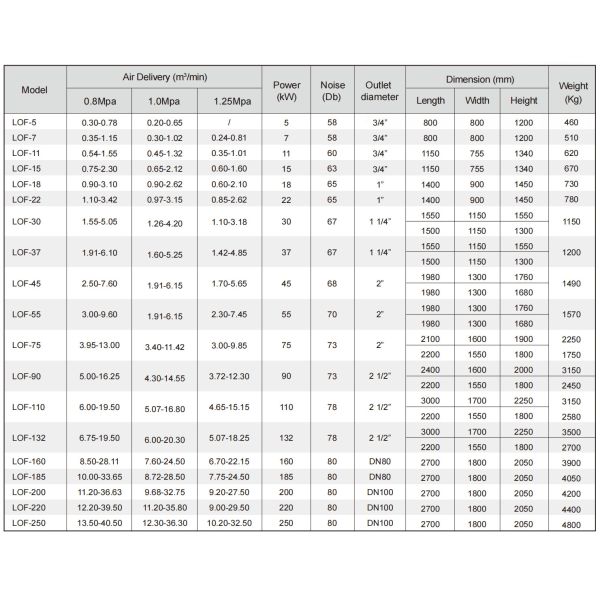 50Hz Air Oil Free Screw Compressor Pollution Free For Food Industry