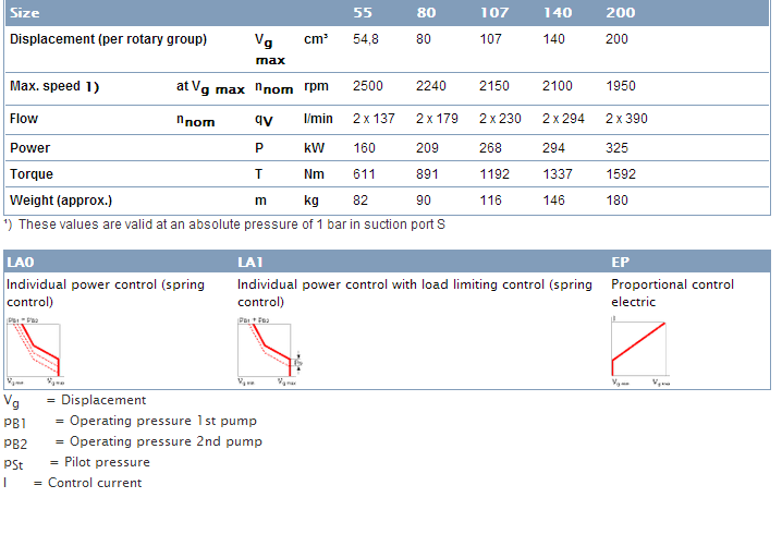 Rexroth A8VO140LA0KH2-63R1-NZG05F071 Hydraulic Piston Pump/Variable Pump