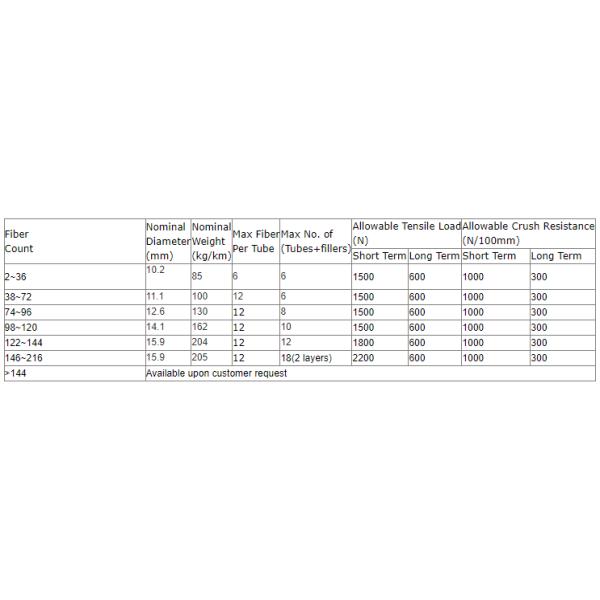 Single Model G652D 96 Core Double Jacket Underground Fiber Optic Cable