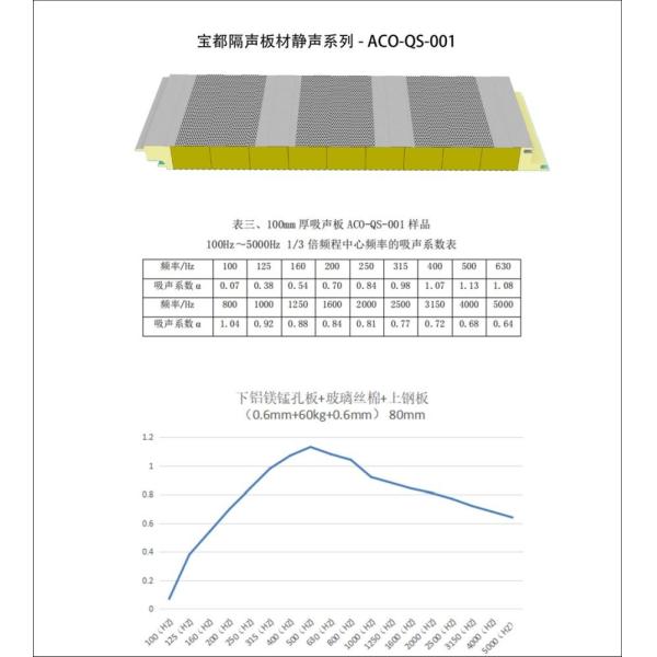 Glasswool Pir Polyurethane Sandwich Puf Panels for Cold Room ODM