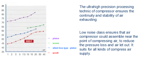 super silent air-cooled Oil Free Scroll Air Compressor