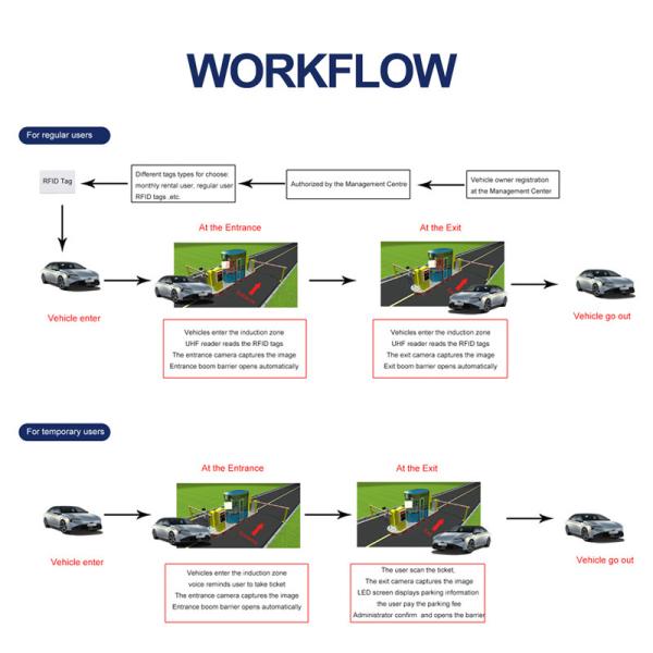 UHF Middle Distance Reader RFID Tags Smart Parking System Vehicle Parking Lots Wireless Communications