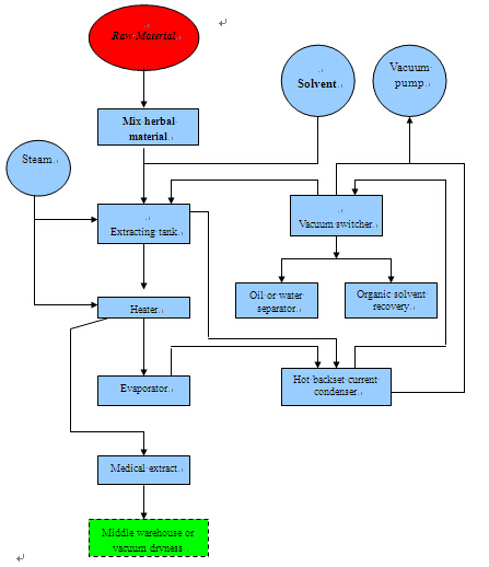 Pharmaceutical Herb Extraction Equipment with High drawing rate CE Certificate