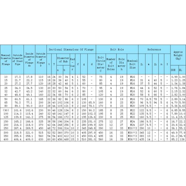 ANSI B16.5 And ANSI B 16.47 With Neck Flange