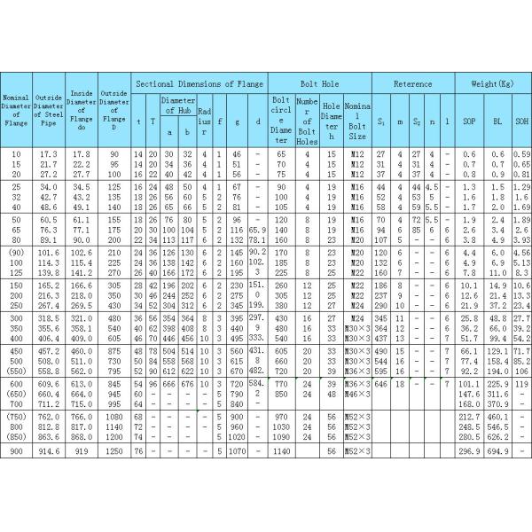 ANSI B16.5 And ANSI B 16.47 With Neck Flange