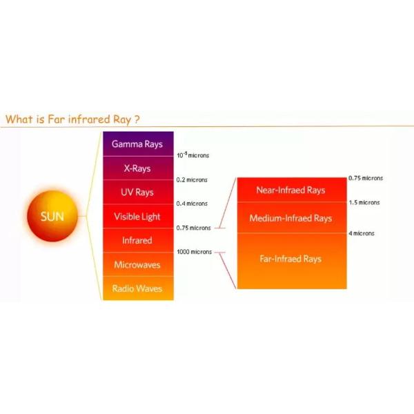 Temperature Setting 3 Zone Infrared Tourmaline Sauna Blanket for Weight Loss and Detox