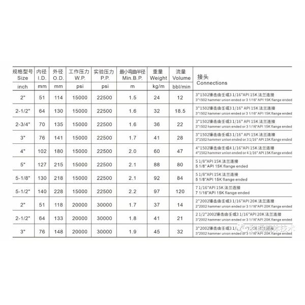 Super Wear Resistant Acid Fracturing Hose High Speed Transportation Of Abrasive Materials